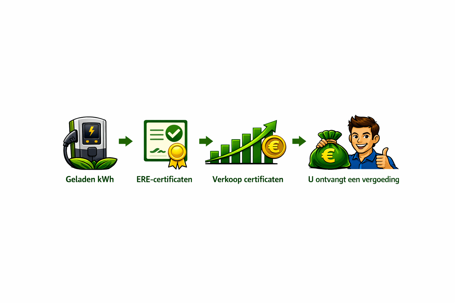 Tijdslijn van registratie tot vergoeding