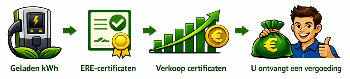 Tijdslijn van registratie tot vergoeding